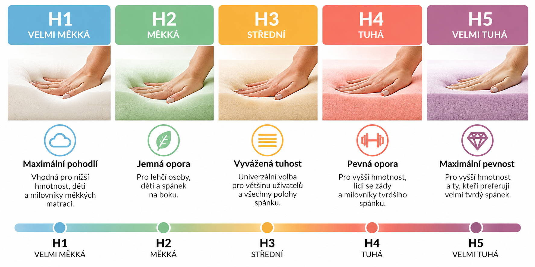 Infografika tvrdosti matrací H1–H5